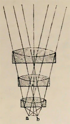 Schematische Darstellung eines Mikroskopobjektivs aus mehreren achromatischen Doppellinsen aus Leopold Dippel - Das Mikroskop und seine Anwendung (Band I 1867)